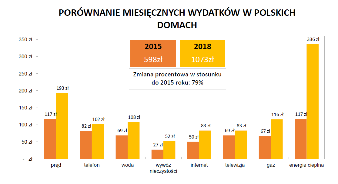 Porównanie miesięcznych wydatków w polskich domach